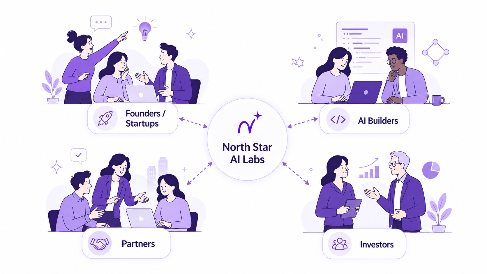 North Star AI Labs ecosystem connecting founders, AI builders, partners, and investors